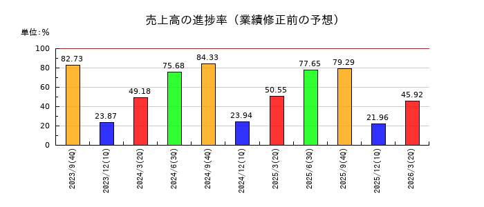 アズームの売上高の進捗率