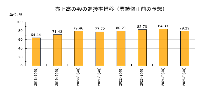 業績修正前の売上高の4Q進捗率推移