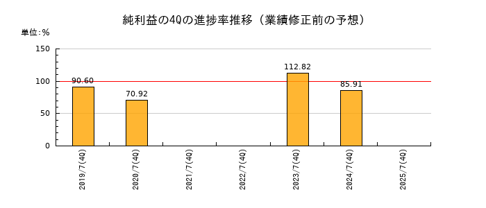 業績修正前の純利益の4Q進捗率推移