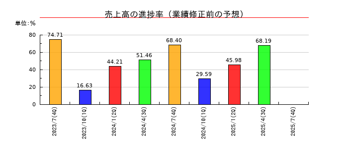 ＬｅＴｅｃｈの売上高の進捗率