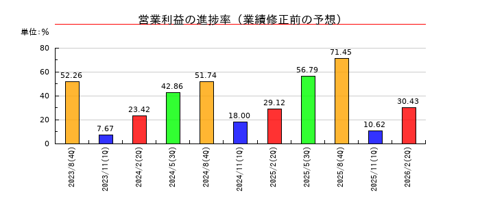 霞ヶ関キャピタルの営業利益の進捗率