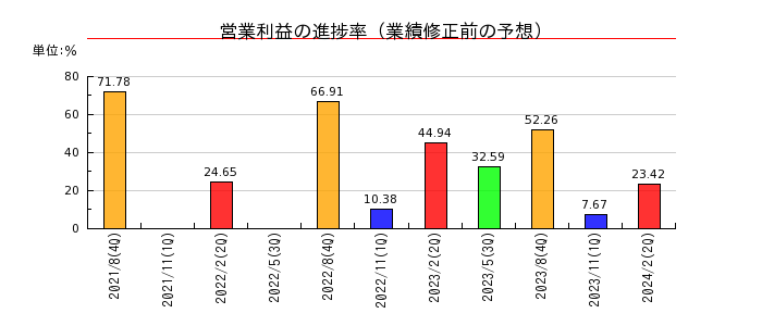 霞ヶ関キャピタルの営業利益の進捗率