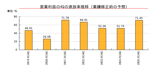 業績修正前の営業利益の4Q進捗率推移