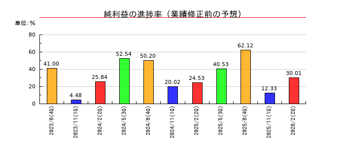 霞ヶ関キャピタルの純利益の進捗率
