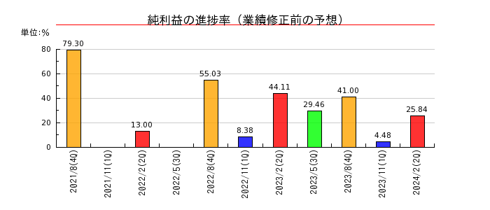 霞ヶ関キャピタルの純利益の進捗率