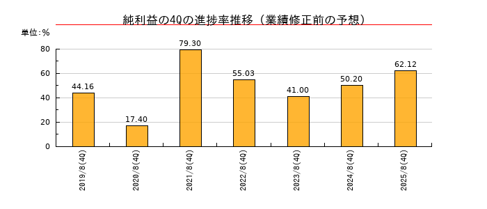 業績修正前の純利益の4Q進捗率推移
