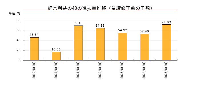 業績修正前の経常利益の4Q進捗率推移