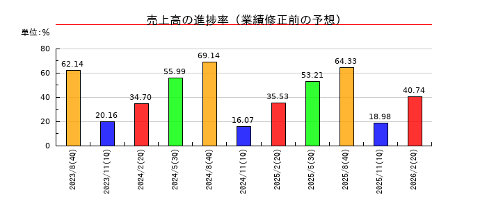 霞ヶ関キャピタルの売上高の進捗率