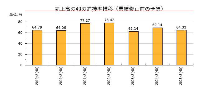業績修正前の売上高の4Q進捗率推移
