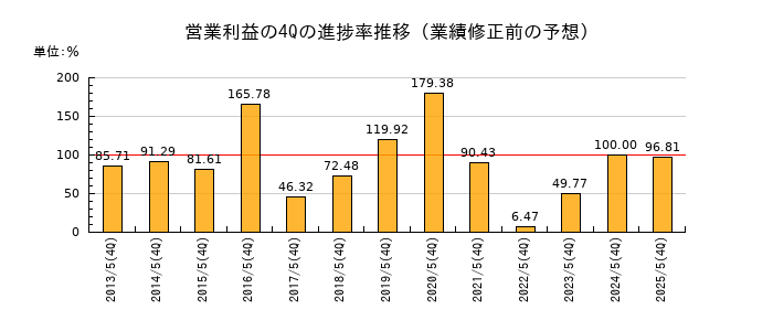 業績修正前の営業利益の4Q進捗率推移