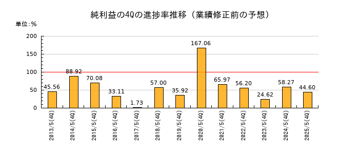 業績修正前の純利益の4Q進捗率推移