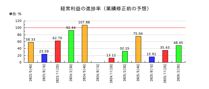 SUMINOEの経常利益の進捗率