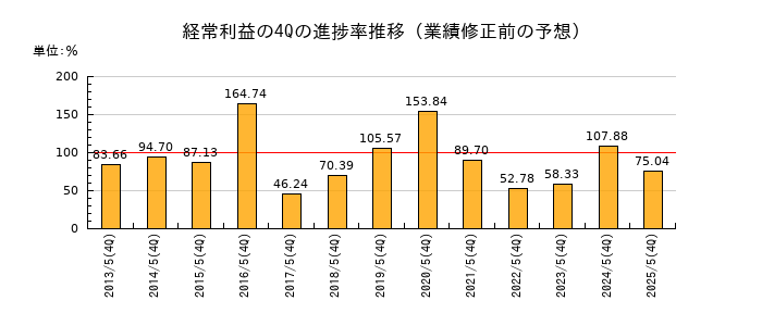 業績修正前の経常利益の4Q進捗率推移