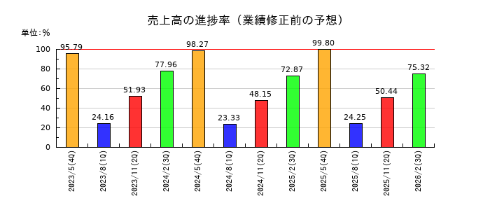 SUMINOEの売上高の進捗率