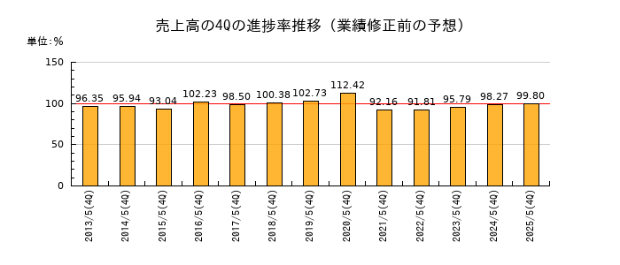 業績修正前の売上高の4Q進捗率推移