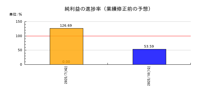 デジタルグリッドの純利益の進捗率