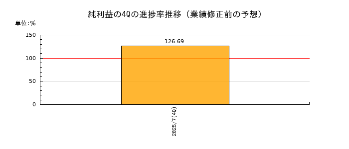 業績修正前の純利益の4Q進捗率推移