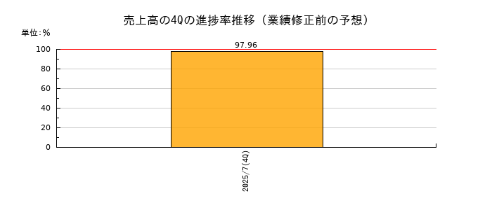 業績修正前の売上高の4Q進捗率推移
