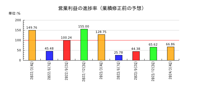 日本フエルトの営業利益の進捗率