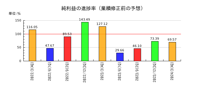 日本フエルトの純利益の進捗率
