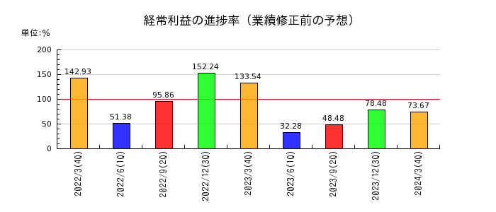 日本フエルトの経常利益の進捗率