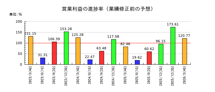 イチカワの営業利益の進捗率