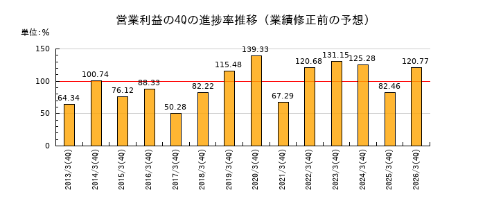 業績修正前の営業利益の4Q進捗率推移