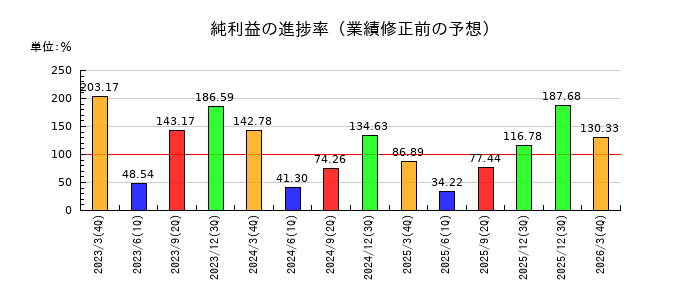 イチカワの純利益の進捗率