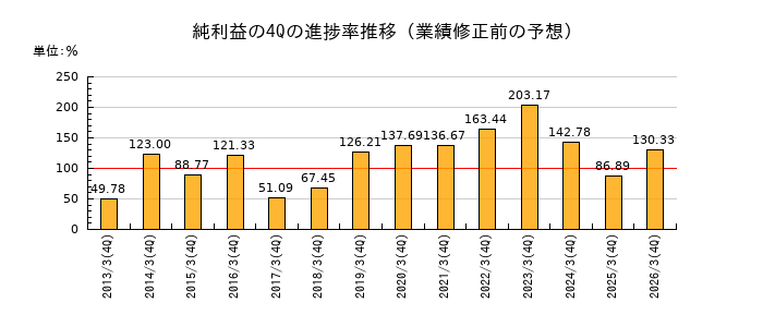 業績修正前の純利益の4Q進捗率推移