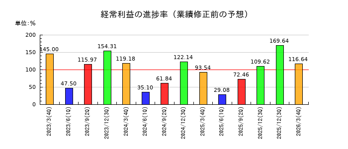 イチカワの経常利益の進捗率