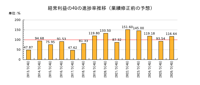 業績修正前の経常利益の4Q進捗率推移
