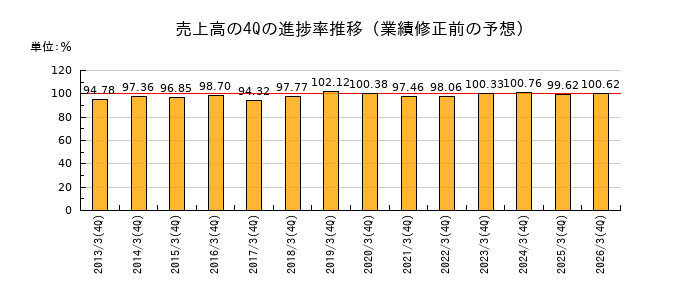業績修正前の売上高の4Q進捗率推移