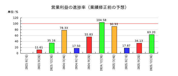 テルマー湯ホールディングスの営業利益の進捗率