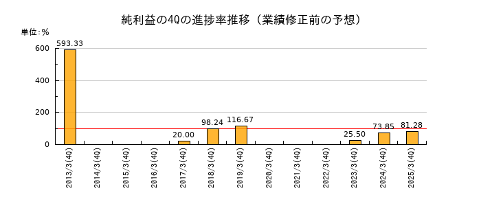 業績修正前の純利益の4Q進捗率推移