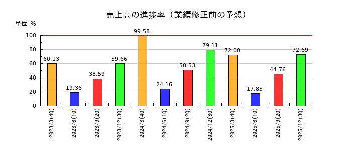テルマー湯ホールディングスの売上高の進捗率