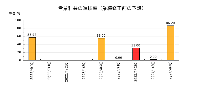 日東製網の営業利益の進捗率