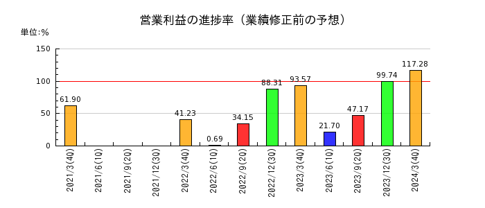 芦森工業の営業利益の進捗率