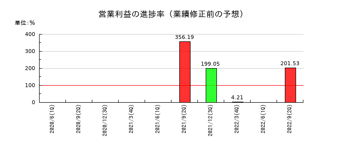 ミライノベートの営業利益の進捗率