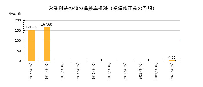 業績修正前の営業利益の4Q進捗率推移