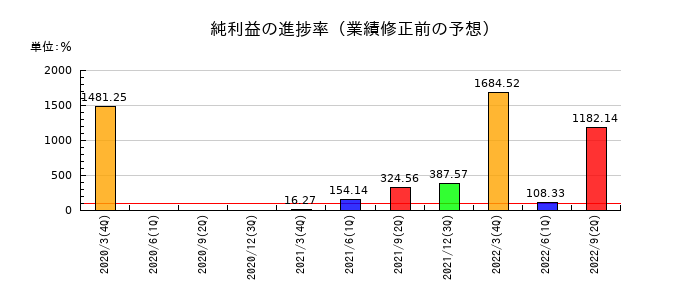 ミライノベートの純利益の進捗率