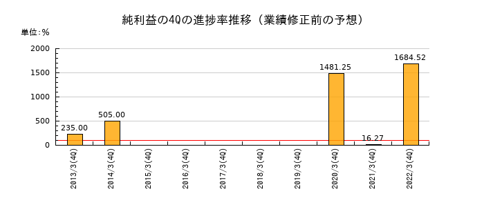 業績修正前の純利益の4Q進捗率推移