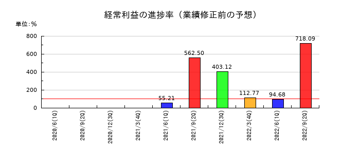 ミライノベートの経常利益の進捗率