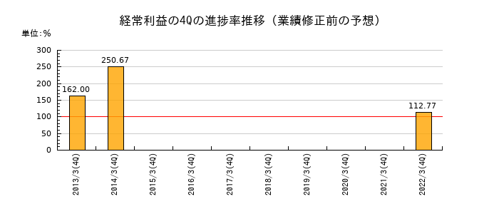 業績修正前の経常利益の4Q進捗率推移
