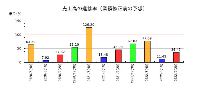 ミライノベートの売上高の進捗率
