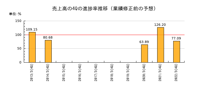 業績修正前の売上高の4Q進捗率推移