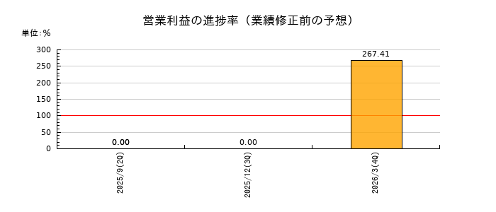 LOIVEの営業利益の進捗率
