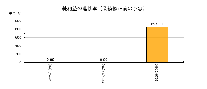LOIVEの純利益の進捗率