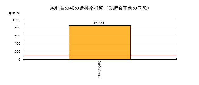 業績修正前の純利益の4Q進捗率推移