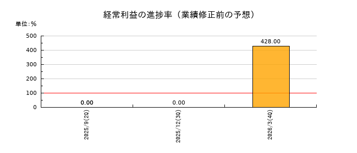 LOIVEの経常利益の進捗率