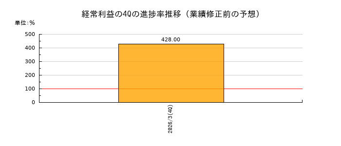 業績修正前の経常利益の4Q進捗率推移